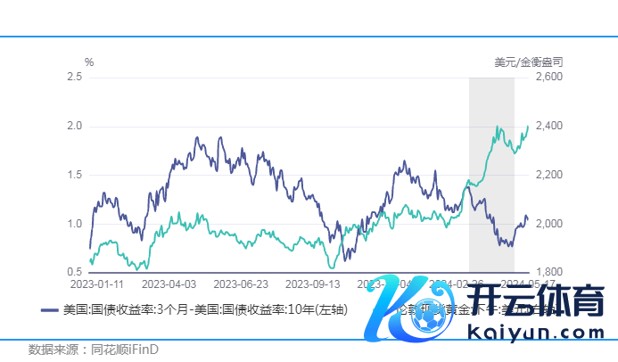 数据来源：同花顺iFinD国际生息品智库