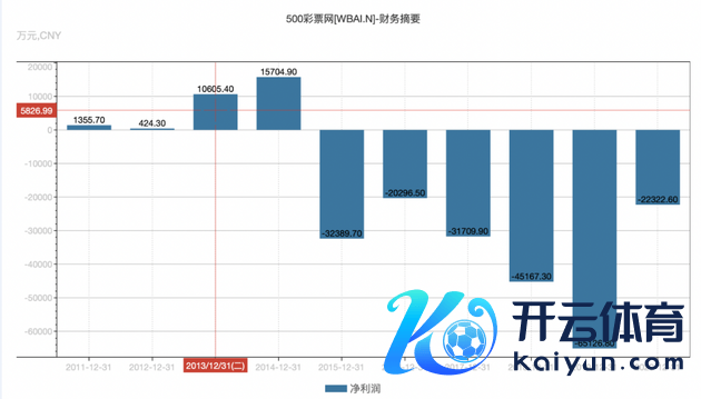 2011年以来，500彩票网净利润数据。截图开首：Wind